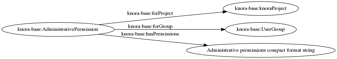 digraph AdministrativePermissions {
  rankdir="LR"

  ap [label="knora-base:AdministrativePermission"]
  kp [label="knora-base:knoraProject"]
  ug [label="knora-base:UserGroup"]

  ap -> kp [ label="knora-base:forProject" ]
  ap -> ug [ label="knora-base:forGroup" ]

  ap -> "Administrative permissions compact format string" [ label="knora-base:hasPermissions" ]
}