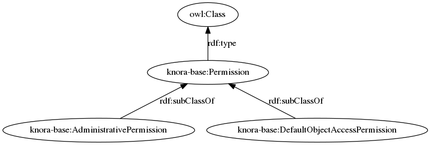 digraph G {
  rankdir="BT"

  oc [label="owl:Class"]
  p [label="knora-base:Permission"]
  ap [label ="knora-base:AdministrativePermission"]
  doap [label ="knora-base:DefaultObjectAccessPermission"]

  p -> oc [label="rdf:type"]
  ap -> p [label="rdf:subClassOf"]
  doap -> p [label="rdf:subClassOf"]
}