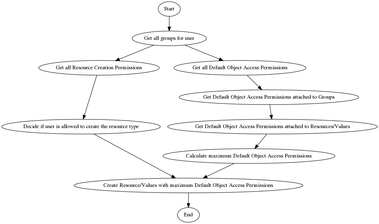 digraph G {
  a [label="Start"];

  b [label="Get all groups for user"];

  c1 [label="Get all Resource Creation Permissions"];
  c2 [label="Decide if user is allowed to create the resource type"];

  d1 [label="Get all Default Object Access Permissions"];
  d2 [label="Get Default Object Access Permissions attached to Groups"];
  d3 [label="Get Default Object Access Permissions attached to Resources/Values"];
  d4 [label="Calculate maximum Default Object Access Permissions"];

  e [label="Create Resource/Values with maximum Default Object Access Permissions"];

  z [label="End"];

  a -> b;
  b -> c1;
  c1 -> c2;
  c2 -> e;

  b -> d1;
  d1 -> d2;
  d2 -> d3;
  d3 -> d4;
  d4 -> e;

  e -> z;
}