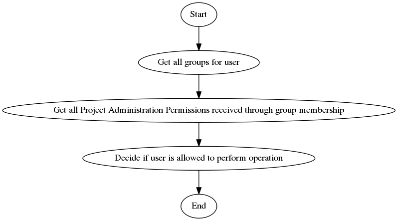 digraph G {
  a [label="Start"];

  b [label="Get all groups for user"];
  c [label="Get all Project Administration Permissions received through group membership"];
  d [label="Decide if user is allowed to perform operation"];

  z [label="End"];

  a -> b;
  b -> c;
  c -> d;
  d -> z;
}
