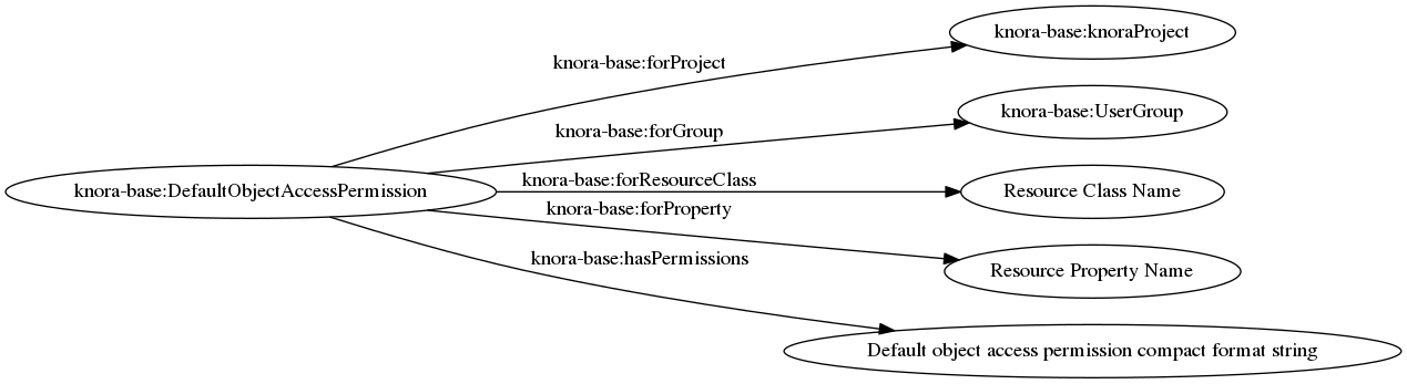 digraph DefaultObjectAccessPermissions {
  rankdir="LR"

  doap [label="knora-base:DefaultObjectAccessPermission"]
  kp [label="knora-base:knoraProject"]
  ug [label="knora-base:UserGroup"]
  rc [label="Resource Class Name"]
  pr [label="Resource Property Name"]

  doap -> kp [ label="knora-base:forProject" ]
  doap -> ug [ label="knora-base:forGroup" ]
  doap -> rc [ label="knora-base:forResourceClass" ]
  doap -> pr [ label="knora-base:forProperty" ]

  doap -> "Default object access permission compact format string" [ label="knora-base:hasPermissions"]
}