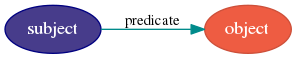 digraph {
    rankdir = LR

    node [style = filled, fontcolor = white]

    subject [color = navy, fillcolor = slateblue4]
    object [color = tomato3, fillcolor = tomato2]

    subject -> object [label = "predicate", fontsize = 11, color = cyan4]
}