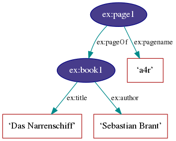 digraph {
    {
        node [color = navy, fillcolor = slateblue4, style = filled, fontcolor = white]

        book [label = "ex:book1"]
        page [label = "ex:page1"]
    }

    {
        node [shape = box, color = firebrick]

        title [label = "‘Das Narrenschiff’"]
        author [label = "‘Sebastian Brant’"]
        pagename [label = "‘a4r’"]
    }

    edge [fontsize = 11, color = cyan4]

    book -> title [label = "ex:title"]
    book -> author [label = "ex:author"]
    page -> book [label = "ex:pageOf"]
    page -> pagename [label = "ex:pagename"]
 }