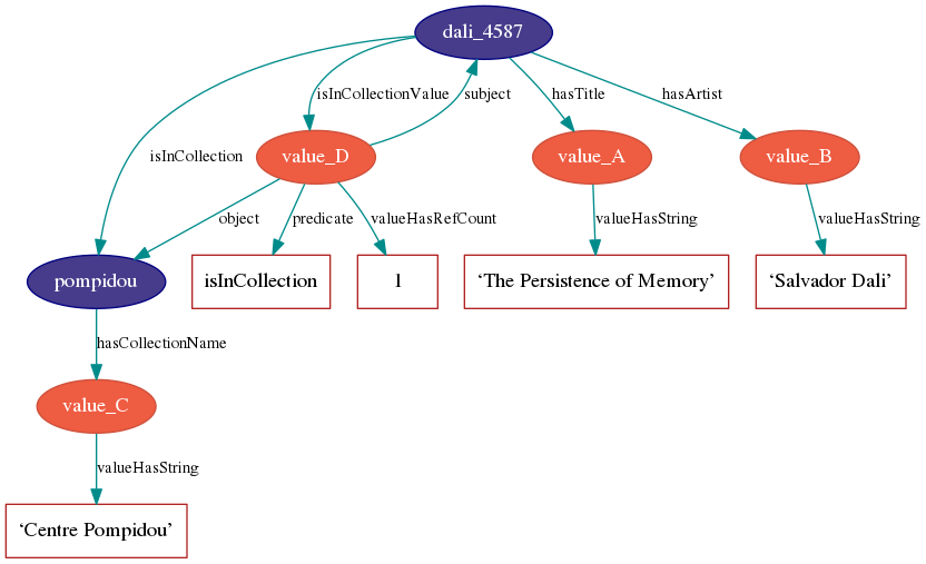 digraph {
    {
        // Resources
        node [style = filled, fontcolor = white, color = navy, fillcolor = slateblue4]

        work [label = "dali_4587"]
        collection [label = "pompidou"]
    }

    {
        // Values
        node [style = filled, fontcolor = white, color = tomato3, fillcolor = tomato2]

        title [label = "value_A"]
        artistName [label = "value_B"]
        collectionName [label = "value_C"]
        linkValue [label = "value_D"]
    }

    {
        // Literals
        node [shape = box, color = firebrick]

        titleStr [label = "‘The Persistence of Memory’"]
        artistNameStr [label = "‘Salvador Dali’"]
        isInCollection [label = "isInCollection"]
        refCount [label = "1"]
        collectionNameStr [label = "‘Centre Pompidou’"]
    }

    edge [fontsize = 11, color = cyan4]

    work -> title [label = "hasTitle"]
    work -> artistName [label = "hasArtist"]
    work -> collection [label = "isInCollection"]
    work -> linkValue [label = "isInCollectionValue"]

    collection -> collectionName [label = "hasCollectionName"]

    title -> titleStr [label = "valueHasString"]
    artistName -> artistNameStr [label = "valueHasString"]
    collectionName -> collectionNameStr [label = "valueHasString"]
    linkValue -> refCount [label = "valueHasRefCount"]
    linkValue -> work [label = "subject"]
    linkValue -> isInCollection [label = "predicate"]
    linkValue -> collection [label = "object"]
 }