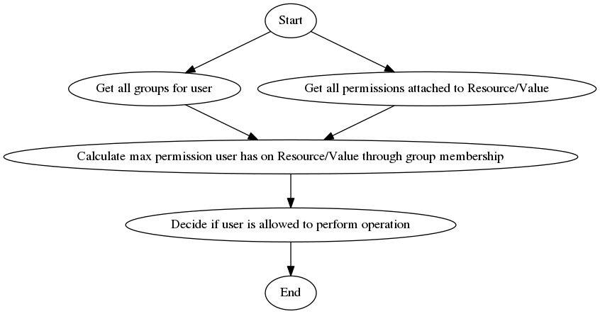 digraph G {
  a [label="Start"];

  b [label="Get all groups for user"];
  c [label="Get all permissions attached to Resource/Value"];
  d [label="Calculate max permission user has on Resource/Value through group membership"];
  e [label="Decide if user is allowed to perform operation"];

  z [label="End"];

  a -> b;
  a -> c;
  b -> d;
  c -> d;
  d -> e;

  e -> z;
}