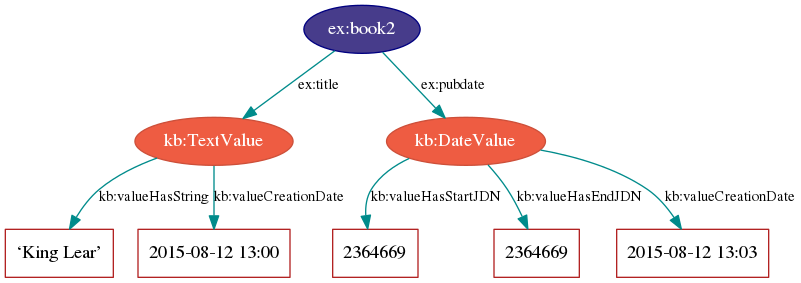 digraph {
    book [label = "ex:book2", style = filled, fontcolor = white, color = navy, fillcolor = slateblue4]

    {
        node [style = filled, fontcolor = white, color = tomato3, fillcolor = tomato2]

        title [label = "kb:TextValue"]
        pubdate [label = "kb:DateValue"]
    }

    {
        node [shape = box, color = firebrick]

        titleStr [label = "‘King Lear’"]
        titleCreationDate [label = "2015-08-12 13:00"]

        startJDN [label = "2364669"]
        endJDN [label = "2364669"]
        pubdateCreationDate [label = "2015-08-12 13:03"]
    }

    edge [fontsize = 11, color = cyan4]

    book -> title [label = "ex:title"]
    book -> pubdate [label = "ex:pubdate"]

    title -> titleStr [label = "kb:valueHasString"]
    title -> titleCreationDate [label = "kb:valueCreationDate"]

    pubdate -> startJDN [label = "kb:valueHasStartJDN"]
    pubdate -> endJDN [label = "kb:valueHasEndJDN"]
    pubdate -> pubdateCreationDate [label = "kb:valueCreationDate"]
 }