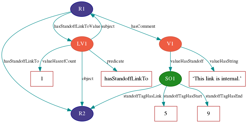 digraph {
    {
        // Resources
        node [style = filled, fontcolor = white, color = navy, fillcolor = slateblue4]

        r1 [label = "R1"]
        r2 [label = "R2"]
    }

    {
        // Values
        node [style = filled, fontcolor = white, color = tomato3, fillcolor = tomato2]

        v1 [label = "V1"]
        lv1 [label = "LV1"]
    }

    // Standoff tag
    so1 [label = "SO1", style = filled, fontcolor = white, color = darkgreen, fillcolor = forestgreen]

    {
        // Literals
        node [shape = box, color = firebrick]

        v1Str [label = "‘This link is internal.’"]
        tagStart [label = "5"]
        tagEnd [label = "9"]
        hasStandoffLinkTo [label = "hasStandoffLinkTo"]
        refCount [label = "1"]
    }

    edge [fontsize = 11, color = cyan4]

    r1 -> r2 [label = "hasStandoffLinkTo"]
    r1 -> v1 [label = "hasComment"]
    r1 -> lv1 [label = "hasStandoffLinkToValue"]

    v1 -> v1Str [label = "valueHasString"]
    v1 -> so1 [label = "valueHasStandoff"]

    so1 -> tagStart [label = "standoffTagHasStart"]
    so1 -> tagEnd [label = "standoffTagHasEnd"]
    so1 -> r2 [label = "standoffTagHasLink"]

    lv1 -> r1 [label = "subject"]
    lv1 -> hasStandoffLinkTo [label = "predicate"]
    lv1 -> r2 [label = "object"]
    lv1 -> refCount [label = "valueHasrefCount"]

    // Add an invisible edge to order tagStart and tagEnd from left to right.

    {
        rank = same
        tagStart -> tagEnd [style = invis]
        rankdir = LR
    }
 }