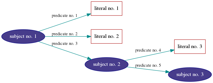 digraph {
    rankdir = LR

    {
        node [color = navy, fillcolor = slateblue4, style = filled, fontcolor = white]

        sub1 [label = "subject no. 1"]
        sub2 [label = "subject no. 2"]
        sub3 [label = "subject no. 3"]
    }

    {
        node [shape = box, color = firebrick]

        lit1 [label = "literal no. 1"]
        lit2 [label = "literal no. 2"]
        lit3 [label = "literal no. 3"]
    }

    edge [fontsize = 11, color = cyan4]

    sub1 -> lit1 [label = "predicate no. 1"]
    sub1 -> lit2 [label = "predicate no. 2"]
    sub1 -> sub2 [label = "predicate no. 3"]

    sub2 -> lit3 [label = "predicate no. 4"]
    sub2 -> sub3 [label = "predicate no. 5"]

    // Add invisible edges to order the nodes from top to bottom.

    {
        rank = same
        lit1 -> lit2 -> sub2 [style = invis]
        rankdir = TB
    }

    {
        rank = same
        lit3 -> sub3 [style = invis]
        rankdir = TB
    }
}